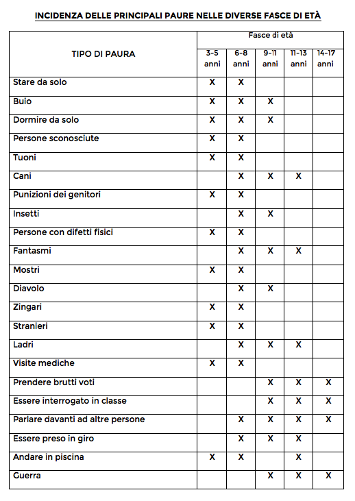tabella-paura